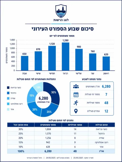 מסמך גרפים וטבלאות: סיכום שבוע הספורט